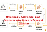 Unlocking E-Commerce: Your Comprehensive Guide to Payment Gateways